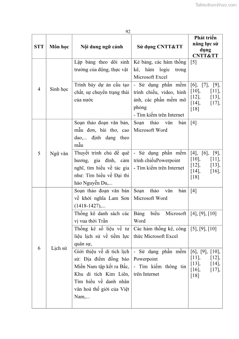 Luận án tiến sĩ khoa học giáo dục Phát triển năng lực sử dụng công nghệ thông tin và truyền thông trong dạy học Tin học cho học sinh dự bị Đại học Dân tộc - 9 Trang 104