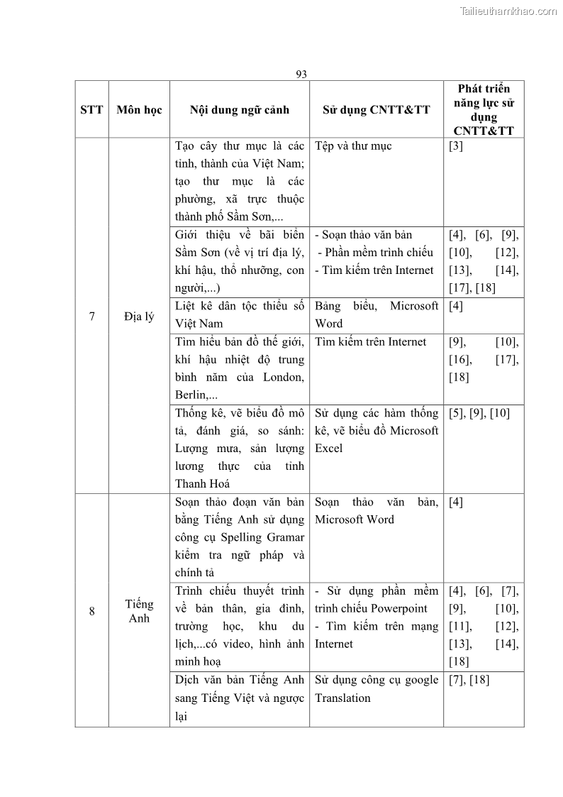 Luận án tiến sĩ khoa học giáo dục Phát triển năng lực sử dụng công nghệ thông tin và truyền thông trong dạy học Tin học cho học sinh dự bị Đại học Dân tộc - 9 Trang 105