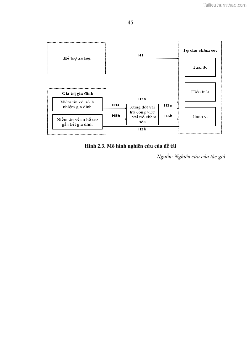 Luận án tiến sĩ kinh tế Ảnh hưởng của giá trị gia đình và hỗ trợ xã hội tới tự chủ chăm sóc người cao tuổi tại gia đình - 5 Trang 55
