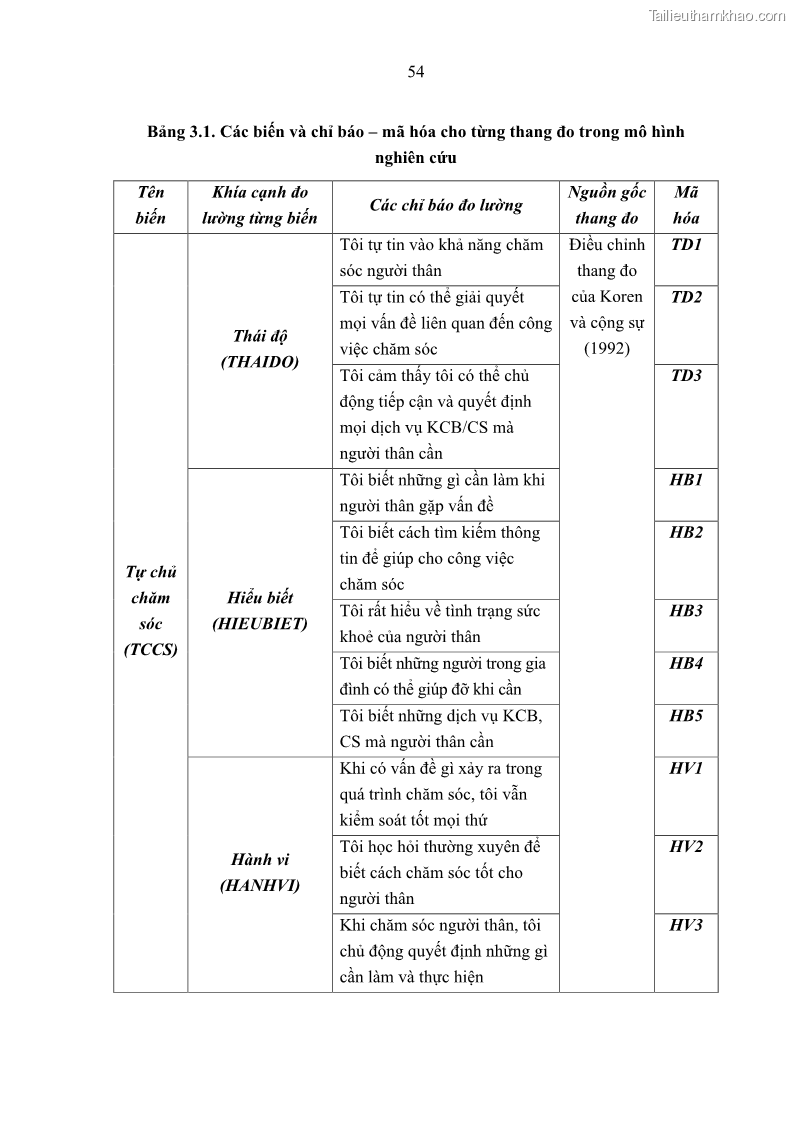 Luận án tiến sĩ kinh tế Ảnh hưởng của giá trị gia đình và hỗ trợ xã hội tới tự chủ chăm sóc người cao tuổi tại gia đình - 6 Trang 64
