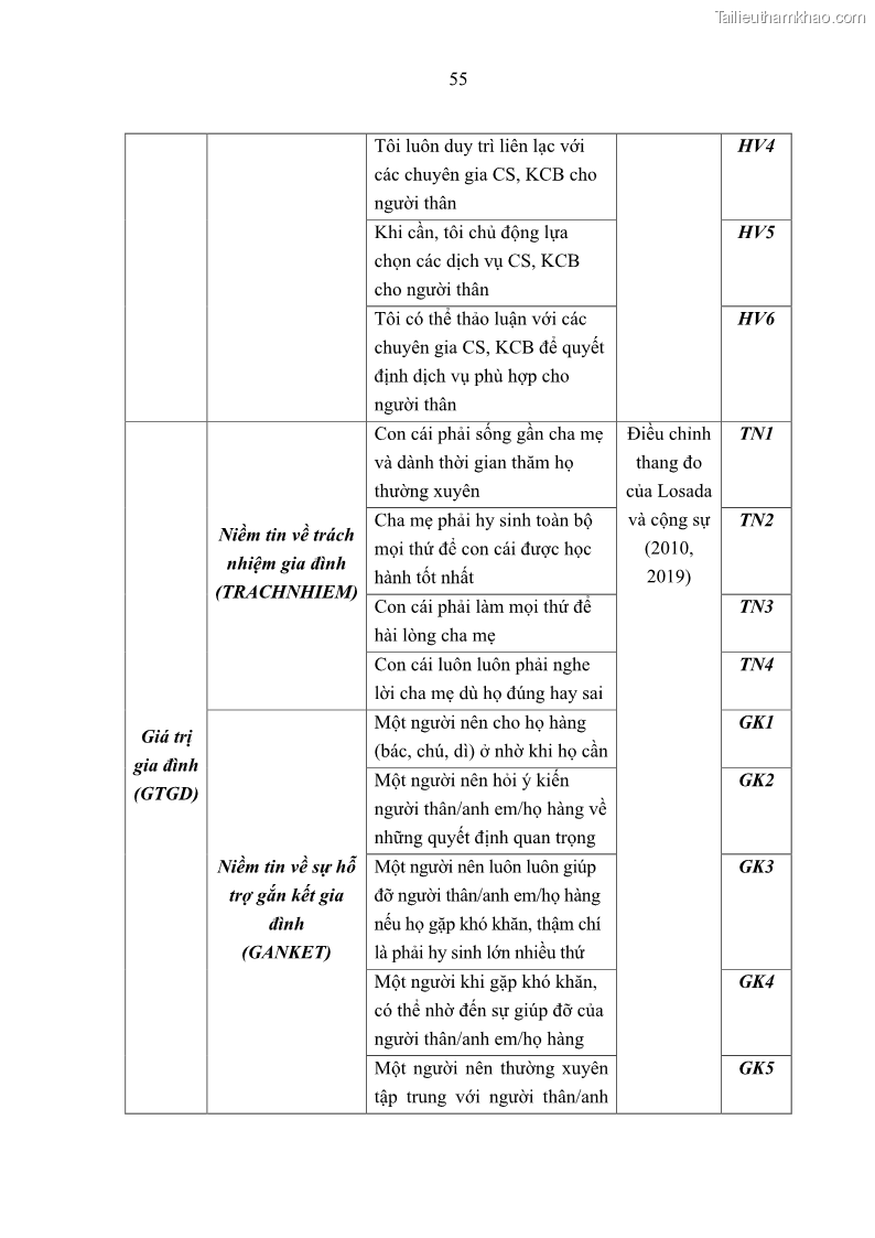 Luận án tiến sĩ kinh tế Ảnh hưởng của giá trị gia đình và hỗ trợ xã hội tới tự chủ chăm sóc người cao tuổi tại gia đình - 6 Trang 65