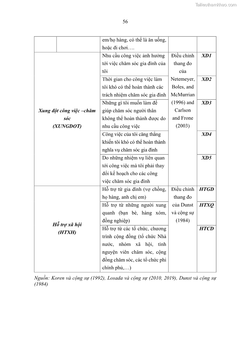 Luận án tiến sĩ kinh tế Ảnh hưởng của giá trị gia đình và hỗ trợ xã hội tới tự chủ chăm sóc người cao tuổi tại gia đình - 6 Trang 66