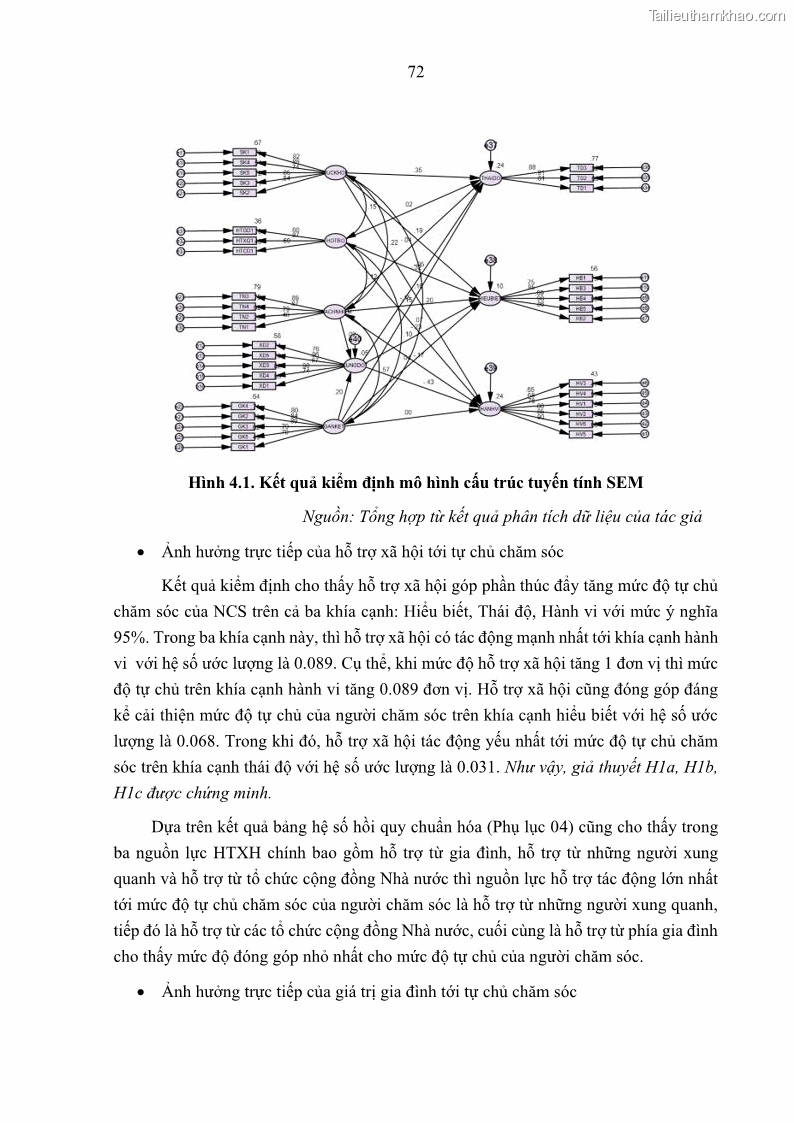 Luận án tiến sĩ kinh tế Ảnh hưởng của giá trị gia đình và hỗ trợ xã hội tới tự chủ chăm sóc người cao tuổi tại gia đình - 7 Trang 82