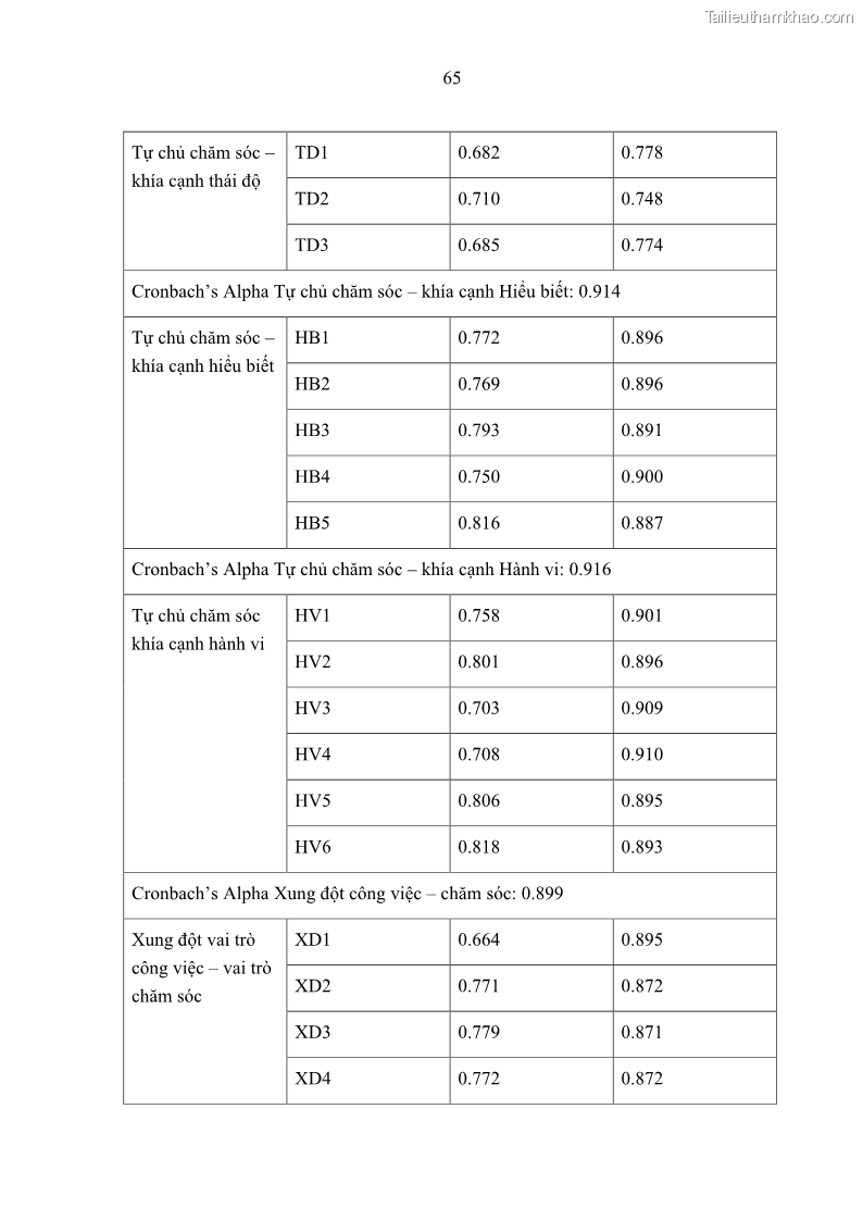Luận án tiến sĩ kinh tế Ảnh hưởng của giá trị gia đình và hỗ trợ xã hội tới tự chủ chăm sóc người cao tuổi tại gia đình - 7 Trang 75