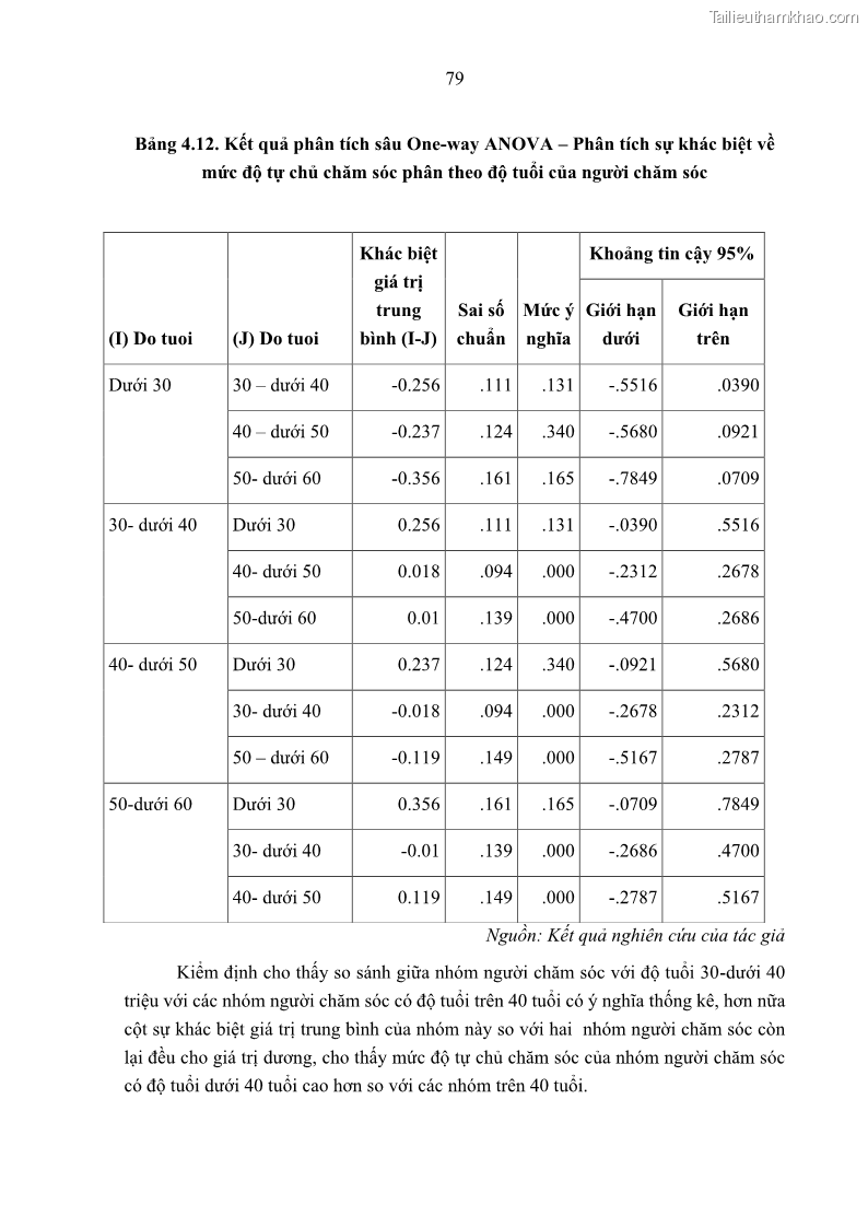 Luận án tiến sĩ kinh tế Ảnh hưởng của giá trị gia đình và hỗ trợ xã hội tới tự chủ chăm sóc người cao tuổi tại gia đình - 8 Trang 89