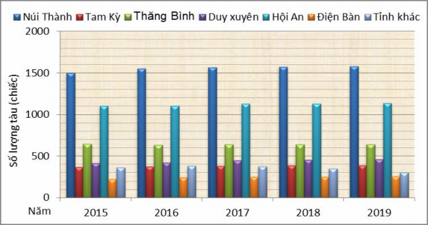 Biểu đồ 3 1 Biến động tổng số lượng tàu thuyền KTTS theo địa phương 1