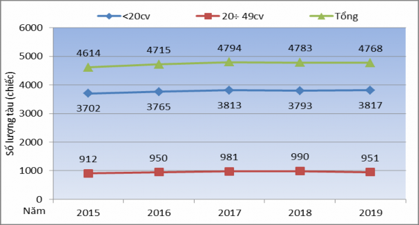 Biểu đồ 3 2 Biến động tổng số lượng tàu thuyền KTTS theo công suất 2