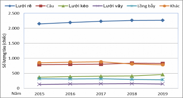 Biểu đồ 3 3 Biến động số tàu cá thực tế KTTS tại VBNC từ 2015 ÷2019 theo 3