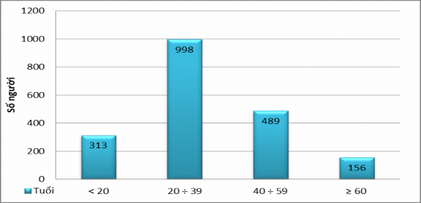 Biều đồ 3 4 Phân bổ số người theo độ tuổi của lao động Biều đồ 3 5 2