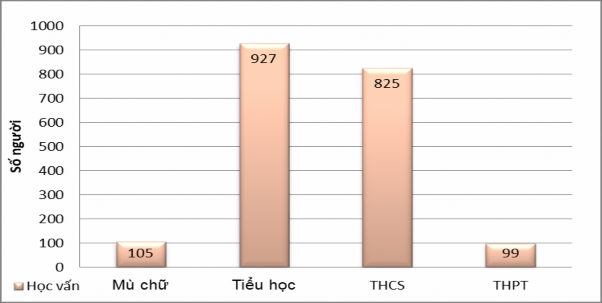 Biều đồ 3 5 Phân bổ số người theo bậc học vấn Từ bảng 3 16 biểu đồ 3