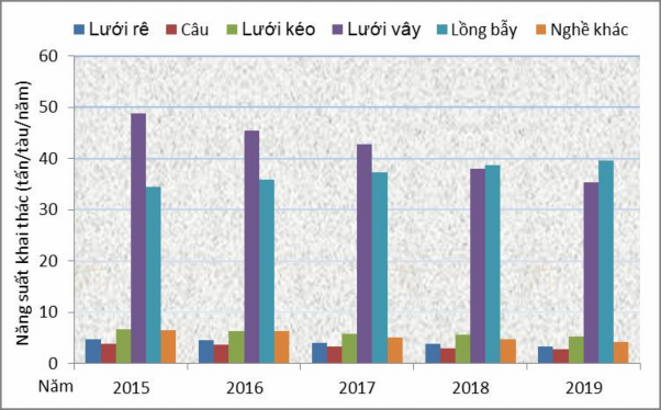 Biểu đồ 3 6 Biến động năng suất khai thác của các nghề giai đoạn 2015 2019 1