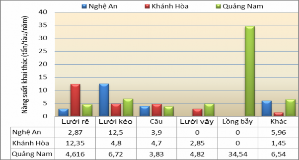 Biểu đồ 3 7 Năng suất khai thác bình quân của các địa phương năm 2015 Từ 2
