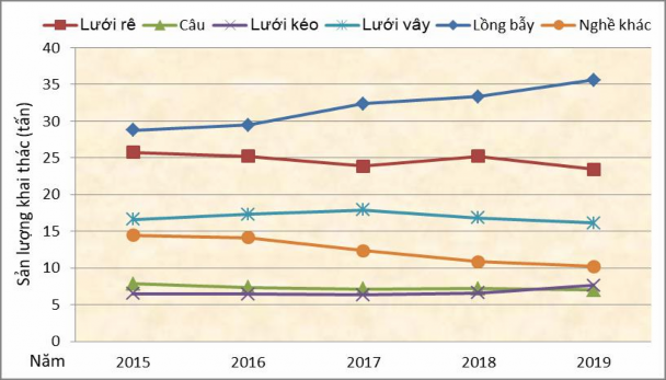 Biểu đồ 3 8 Biến động sản lượng khai thác của các nghề trong VBNC Mặt 1