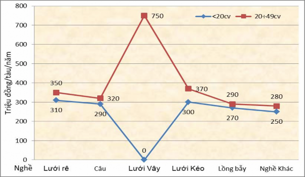Biểu đồ 3 9 Biến động vốn đầu tư theo nghề và nhóm công suất Từ bảng 2