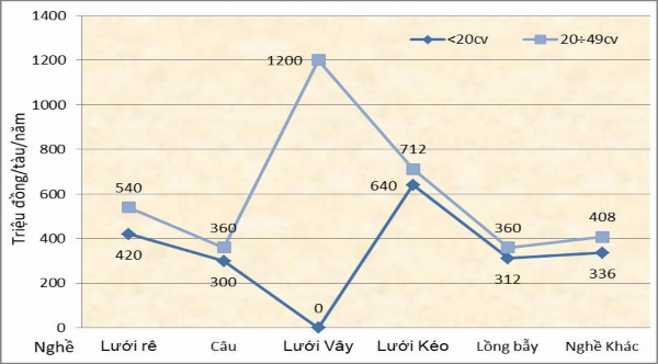 Biểu đồ 3 10 Biến động doanh thu theo nghề và công suất Từ bảng 3 55 và 3