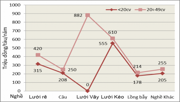 Biểu đồ 3 11 Biến động chi phí sản xuất theo nghề và công suất Từ bảng 4