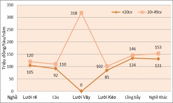 Biểu đồ 3 12 Biến động lợi nhuận theo nghề và công suất 5