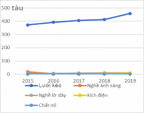 Biểu đồ 3 13 Số lượng tàu cá vi phạm vùng hoạt động Biểu đồ 3 14 Số 1