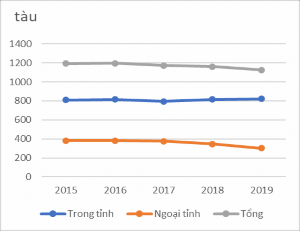 Nhìn vào biểu đồ 3 13 và biểu đồ 3 14 có thể đánh giá hiệu quả công tác 2