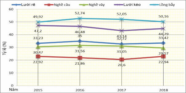 Biểu đồ 3 15 Biến động tỷ lệ sản phẩm vi phạm kích thước khai thác Từ 1