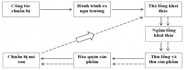 Hình 3 5 Quy trình khai thác bằng lồng bẫy Chú thích Chu trình khai thác mẻ thứ 2