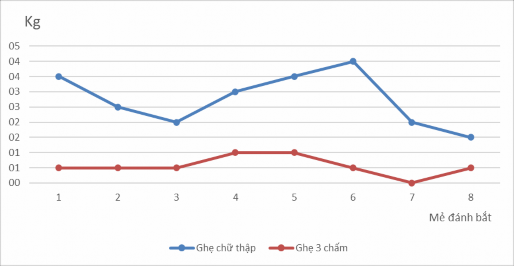 Biểu đồ 1 Sản lượng đánh bắt của tàu ông Huỳnh Đắc Hùng Bảng 1 Tổng 8