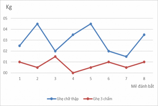 Biểu đồ 2 Sản lượng đánh bắt của tàu bà Huỳnh Thị Mỹ Dung Bảng 3 9
