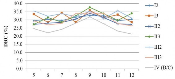 Hình 3 7 Hàm lượng mủ khô qua các tháng thu hoạch tại Hương Trà I2 I3 II2 II3 1
