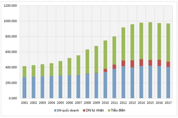 Hình 1 2 Biểu đồ thay đổi diện tích trồng cao su của các loại hình Nguồn 1