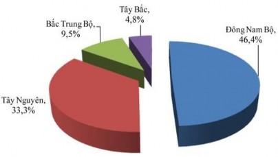 Hình 1 7 Biểu đồ tỷ lệ cao su các vùng sinh thái ở Việt Nam Bảng 1 9 Diện 1