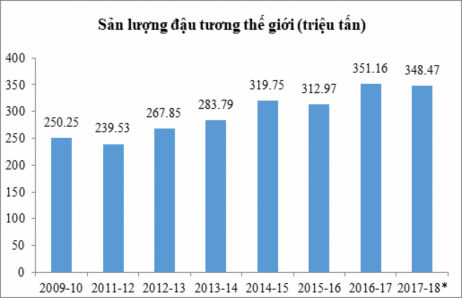 Hình 1 1 Biểu đồ thể hiện sản lượng cây đậu tương trên thế giới 1
