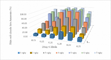 Hình 3 4 Hiệu suất phân giải NH 4 của các chủng vi khuẩn Hình 3 4 thể hiện 6 2