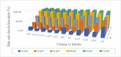 Hình 3 6 Hiệu suất chuyển hóa NO 2 của các chủng vi khuẩn Sau 72 giờ hiệu 1