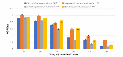 Hình 3 12 Khả năng sống ở các nồng độ NaCl của 4 chủng vi khuẩn Hình 3 12 7