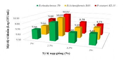 Hình 3 17 Ảnh hưởng của tỷ lệ nạp giống đến sinh khối ba chủng vi khuẩn 4