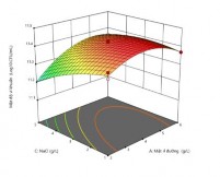 a b c Hình 3 23 Mặt đáp ứng giữa các yếu tố a Mặt đáp ứng tương 2