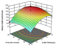 a b c Hình 3 24 Mặt đáp ứng giữa các yếu tố a Mặt đáp ứng tương 1