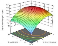 a b c Hình 3 24 Mặt đáp ứng giữa các yếu tố a Mặt đáp ứng tương 2