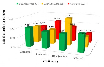 Hình 3 26 Khảo sát các môi trường Hình 3 26 phụ lục 2 6 1 bảng 2 17 cho kết 1