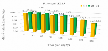 Hình 3 31 Khảo sát điều kiện bảo quản của vi khuẩn P stutzeri KL15 Đối với 6