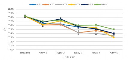 Hình 3 33 Chỉ tiêu pH theo dõi hàng ngày Theo dõi các chỉ tiêu pH hàm lượng 8
