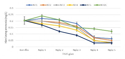 Hình 3 34 Hàm lượng ammonia theo dõi hàng ngày Ở hình 3 34 nước nuôi tôm thẻ 1