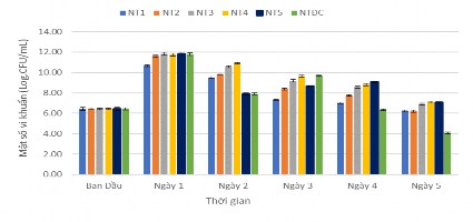 Hình 3 37 Mật độ tổng vi khuẩn hiếu khí Theo Anderson 1993 trong nước sạch 4