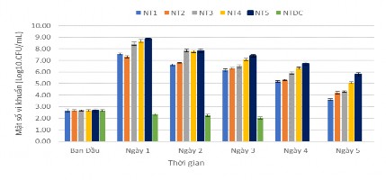 Hình 3 38 Mật độ vi khuẩn chuyển hóa ammonia Hàm lượng vi sinh vật chuyển hóa 5