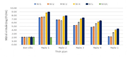 Hình 3 39 Mật độ vi khuẩn chuyển hóa nitrite Tương tự như nhóm vi khuẩn AOB 6