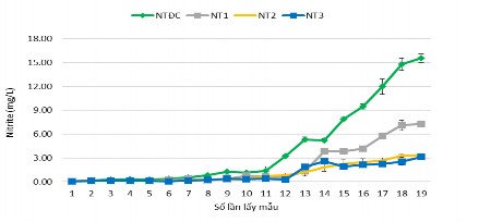 Hình 3 41 Hàm lượng NO 2 của các nghiệm thức Hình 3 41 hàm lượng nitrite ổn 2