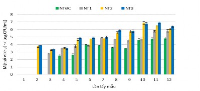 Hình 3 46 Mật độ vi khuẩn chuyển hóa nitrite trong các nghiệm thức 7