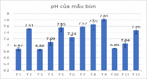 Hình 1 1 Các chỉ tiêu môi trường của mẫu bùn Hình 1 2 Mật độ tổng vi khuẩn 1