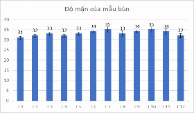 Hình 1 1 Các chỉ tiêu môi trường của mẫu bùn Hình 1 2 Mật độ tổng vi khuẩn 2