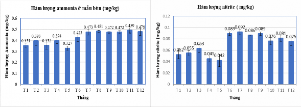 Hình 1 1 Các chỉ tiêu môi trường của mẫu bùn Hình 1 2 Mật độ tổng vi khuẩn 3